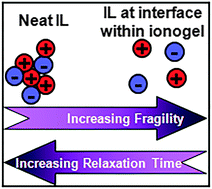 Graphical abstract: Destructuring ionic liquids in ionogels: enhanced fragility for solid devices