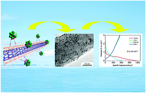 Graphical abstract: Connecting carbon nanotubes to polyoxometalate clusters for engineering high-performance anode materials
