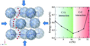 Graphical abstract: Pressure induced manifold enhancement of Li-kinetics in FCC fullerene