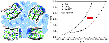 Graphical abstract: Inhibited phase behavior of gas hydrates in graphene oxide: influences of surface and geometric constraints