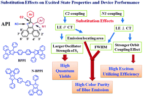 Graphical abstract: Construction of high efficiency non-doped deep blue emitters based on phenanthroimidazole: remarkable substitution effects on the excited state properties and device performance