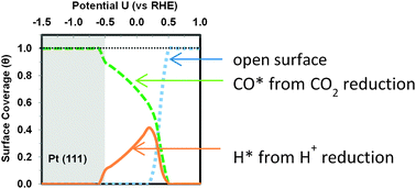 Graphical abstract: Poisoning effect of adsorbed CO during CO2 electroreduction on late transition metals