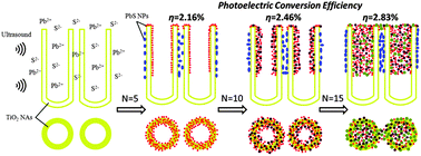 Graphical abstract: PbS sensitized TiO2 nanotube arrays with different sizes and filling degrees for enhancing photoelectrochemical properties