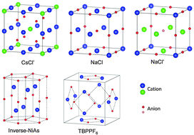 Graphical abstract: The structural classification of the highly disordered crystal phases of [Nn][BF4], [Nn][PF6], [Pn][BF4], and [Pn][PF6] salts (Nn+ = tetraalkylammonium and Pn+ = tetraalkylphosphonium)