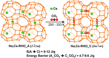 Graphical abstract: Thermodynamic analysis of framework deformation in Na,Cs-RHO zeolite upon CO2 adsorption