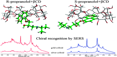Graphical abstract: Surface mediated chiral interactions between cyclodextrins and propranolol enantiomers: a SERS and DFT study