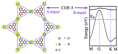 Graphical abstract: Electron spin-polarization and spin lattices in the boron- and nitrogen-doped organic framework COF-5