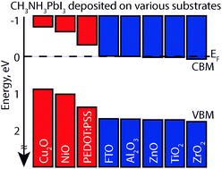 Graphical abstract: Substrate-controlled band positions in CH3NH3PbI3 perovskite films