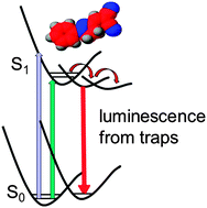Graphical abstract: On the origin of fluorescence emission in optically non-linear DCNP crystals