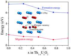 Graphical abstract: Theoretical investigation of thermodynamic stability and mobility of the oxygen vacancy in ThO2–UO2 solid solutions