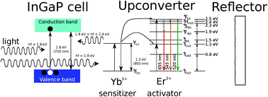 Graphical abstract: Er3+/Yb3+ upconverters for InGaP solar cells under concentrated broadband illumination