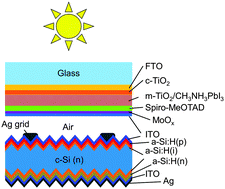 Graphical abstract: Organic–inorganic halide perovskite/crystalline silicon four-terminal tandem solar cells