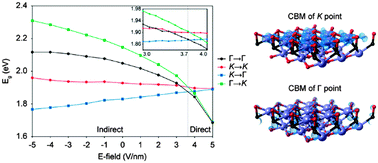 Graphical abstract: Achieving a direct band gap in oxygen functionalized-monolayer scandium carbide by applying an electric field