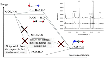 Graphical abstract: Formation of HNCO from carbon monoxide and atomic nitrogen in their fundamental states. Investigation of the reaction pathway in conditions relevant to the interstellar medium