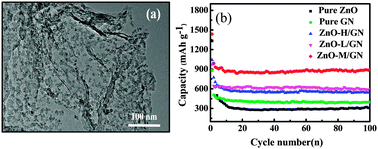 Graphical abstract: A ZnO–graphene hybrid with remarkably enhanced lithium storage capability