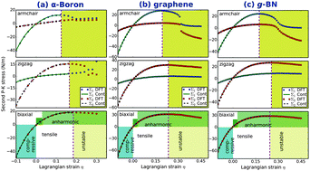 Graphical abstract: Mechanical properties and stabilities of α-boron monolayers