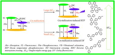 Graphical abstract: Tuning the singlet–triplet energy gap of AIE luminogens: crystallization-induced room temperature phosphorescence and delay fluorescence, tunable temperature response, highly efficient non-doped organic light-emitting diodes