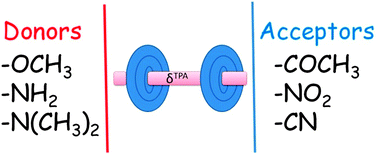 Graphical abstract: Donors contribute more than acceptors to increase the two-photon activity – a case study with cyclopenta[b]naphthalene based molecules