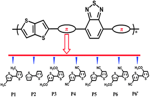 Graphical abstract: Theoretical studies on the effect of a bithiophene bridge with different substituent groups (R = H, CH3, OCH3 and CN) in donor–π–acceptor copolymers for organic solar cell applications