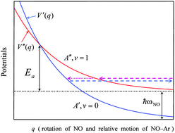 Graphical abstract: The vibrational relaxation of NO in Ar: tunneling in a curve-crossing mechanism