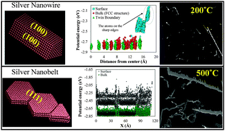 Graphical abstract: How morphology and surface crystal texture affect thermal stability of a metallic nanoparticle: the case of silver nanobelts and pentagonal silver nanowires