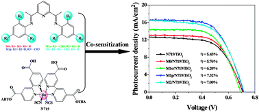 Graphical abstract: Efficiency of ruthenium dye sensitized solar cells enhanced by 2,6-bis[1-(phenylimino)ethyl]pyridine as a co-sensitizer containing methyl substituents on its phenyl rings
