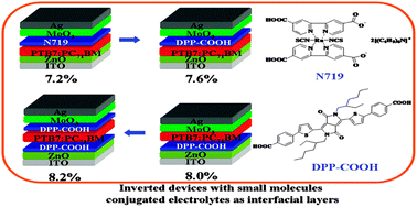 Graphical abstract: Alternative alcohol-soluble conjugated small molecule electrolytes for high-efficiency inverted polymer solar cells