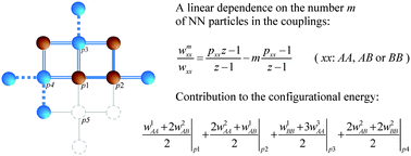 Graphical abstract: The adsorption of a mixture of particles with non-additive interactions: a Monte Carlo study