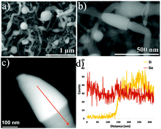 Graphical abstract: Synthesis of silicon–germanium axial nanowire heterostructures in a solvent vapor growth system using indium and tin catalysts
