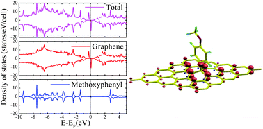Graphical abstract: Graphene magnetism induced by covalent adsorption of aromatic radicals