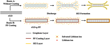 Graphical abstract: Phenolic resin-grafted reduced graphene oxide as a highly stable anode material for lithium ion batteries