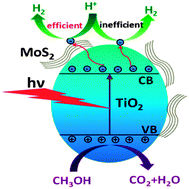 Graphical abstract: Photocatalytic H2 evolution on MoS2–TiO2 catalysts synthesized via mechanochemistry