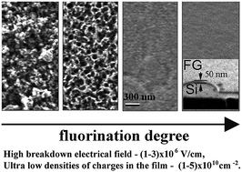 Graphical abstract: Fluorinated graphene dielectric films obtained from functionalized graphene suspension: preparation and properties