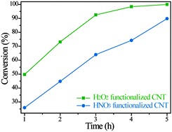 Graphical abstract: Carbon nanotubes oxidized by a green method as efficient metal-free catalysts for nitroarene reduction