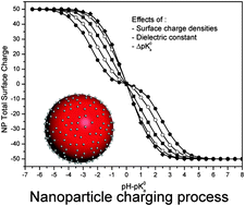 Graphical abstract: Surface charging behavior of nanoparticles by considering site distribution and density, dielectric constant and pH changes – a Monte Carlo approach
