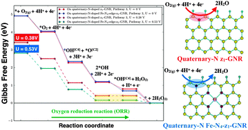 Graphical abstract: Oxygen reduction reaction on neighboring Fe–N4 and quaternary-N sites of pyrolized Fe/N/C catalyst