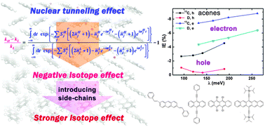 Graphical abstract: Negative isotope effect for charge transport in acenes and derivatives – a theoretical conclusion