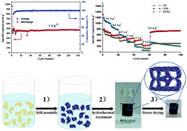 Graphical abstract: Hierarchical TiO2–SnO2–graphene aerogels for enhanced lithium storage