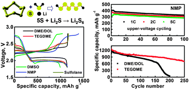 Graphical abstract: A class of polysulfide catholytes for lithium–sulfur batteries: energy density, cyclability, and voltage enhancement