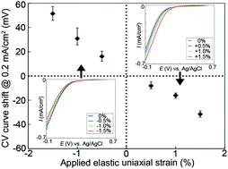 Graphical abstract: Elastic strain effects on catalysis of a PdCuSi metallic glass thin film