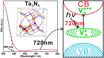 Graphical abstract: Unraveling the mechanism of 720 nm sub-band-gap optical absorption of a Ta3N5 semiconductor photocatalyst: a hybrid-DFT calculation