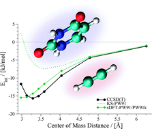 Graphical abstract: Subsystem-DFT potential-energy curves for weakly interacting systems