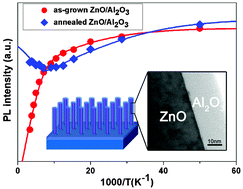 Graphical abstract: Negative thermal quenching of photoluminescence in annealed ZnO–Al2O3 core–shell nanorods