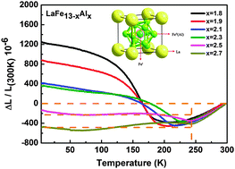 Graphical abstract: Abnormal thermal expansion properties of cubic NaZn13-type La(Fe,Al)13 compounds