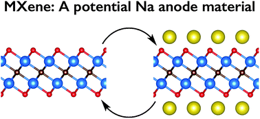 Graphical abstract: Exploring the possibilities of two-dimensional transition metal carbides as anode materials for sodium batteries