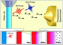 Graphical abstract: Expansion dynamics of supercritical water probed by picosecond time-resolved photoelectron spectroscopy