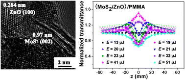 Graphical abstract: Nonlinear absorption, nonlinear scattering, and optical limiting properties of MoS2–ZnO composite-based organic glasses