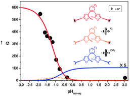 Graphical abstract: Large protonation-gated photochromism of an OPE-embedded difurylperfluorocyclopentene