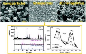 Graphical abstract: Electrochemical preparation of nanostructured lanthanum using lanthanum chloride as a precursor in 1-butyl-3-methylimidazolium dicyanamide ionic liquid