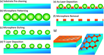 Graphical abstract: Tailoring plasmonic properties of gold nanohole arrays for surface-enhanced Raman scattering